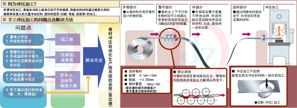 沖床送料機生產(chǎn)線組成